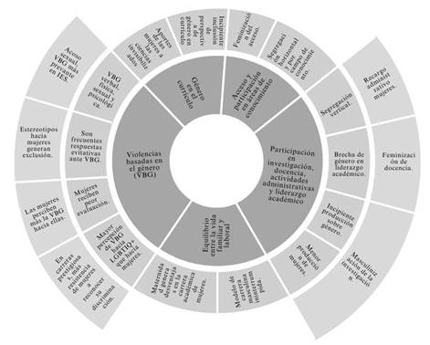 Dimensiones asociadas a la equidad de g�nero en contextos de educaci�n superior