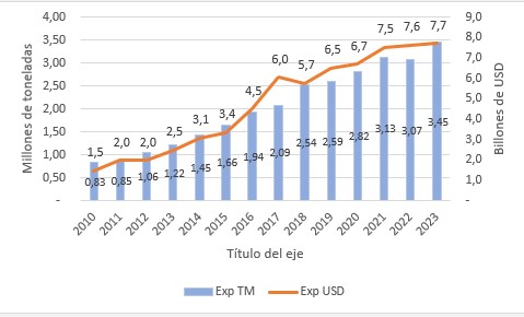 Exportaciones mundiales de aguacate en d�lares y toneladas (2010-2023)