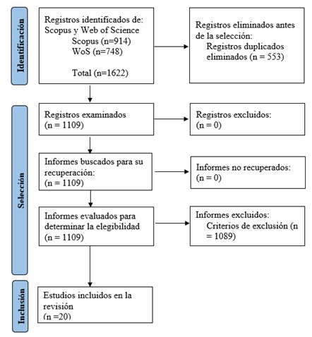 Proceso de selecci�n de los estudios incluidos sobre las preferencias de los consumidores de aguacate