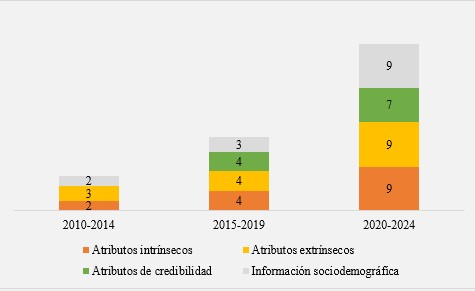 Evoluci�n de la investigaci�n sobre las preferencias del consumidor de aguacate