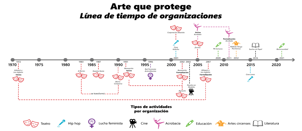 L�nea de tiempo de organizaciones art�sticas y culturales involucradas con el proyecto de investigaci�n, Medell�n, Colombia, 2024