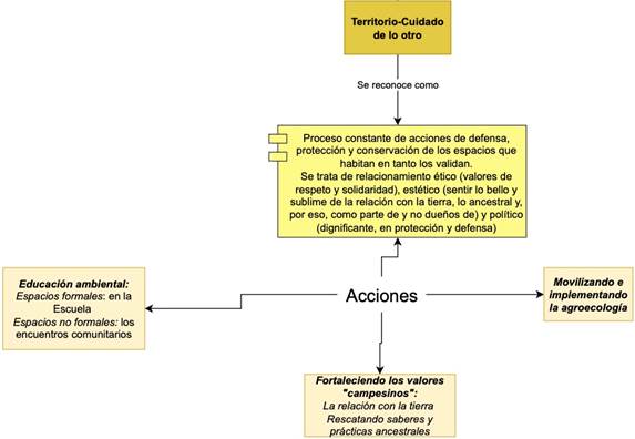 Materializacin de las prcticas: cuidado del territorio.
