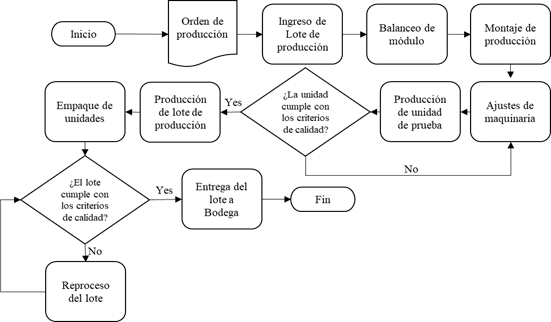 Flujograma del proceso de productivo