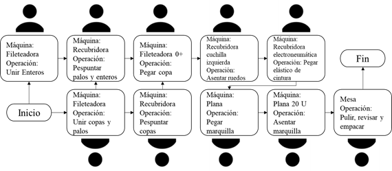 Representaci�n de las operaciones para la manufactura de un producto
