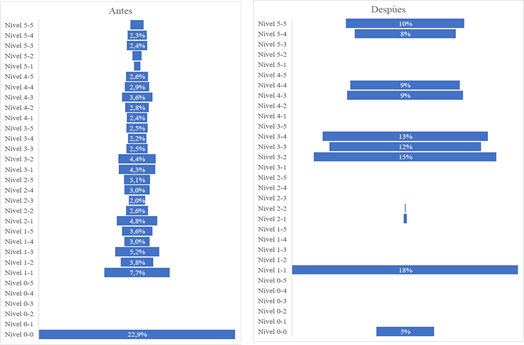 Comparativo nivel de polivalencia antes y despu�s de la aplicaci�n de la estrategia