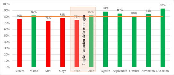 Comportamiento de la Eficiencia