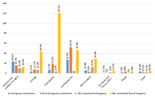 Patients transfused during surgery. 