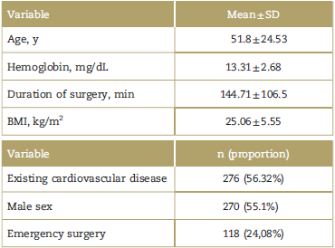 Description of the population (n=490)
