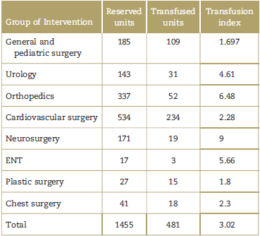 Transfusion index calculation
