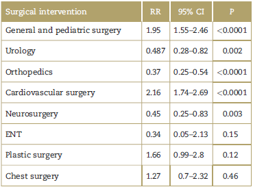 Risk of transfusion due to surgery