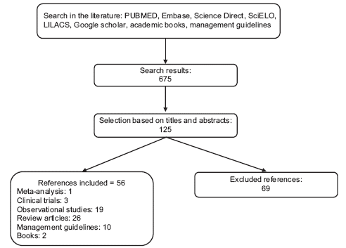 Search and selection flowchart.