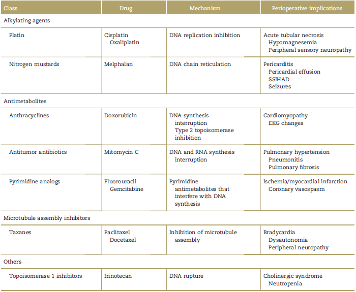 Chemotherapeutic agents and their effects.