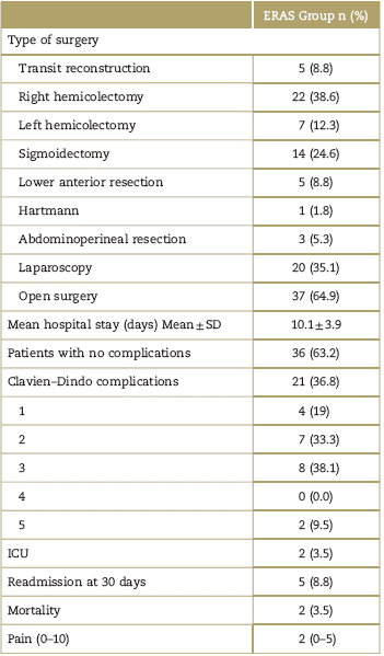 Surgery-associated data