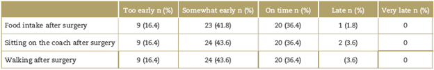 Survey results (oral fluids and ambulation)