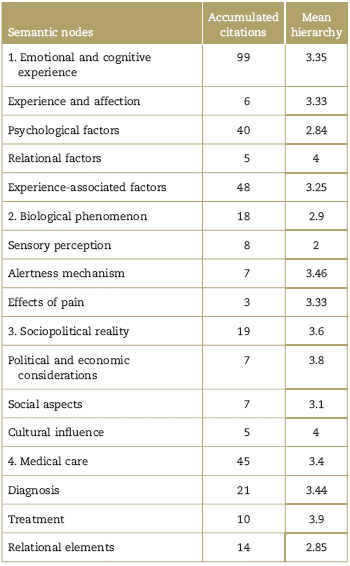 Natural semantics network-pain.