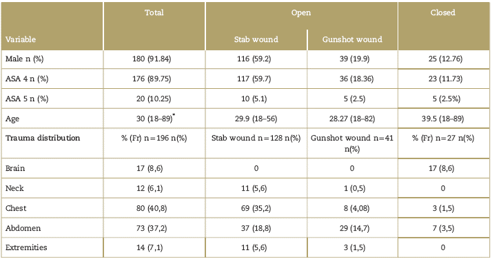 General patient characteristics and type of trauma