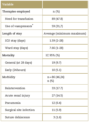 Intraoperative, in-hospital, morbidity, and mortality variables