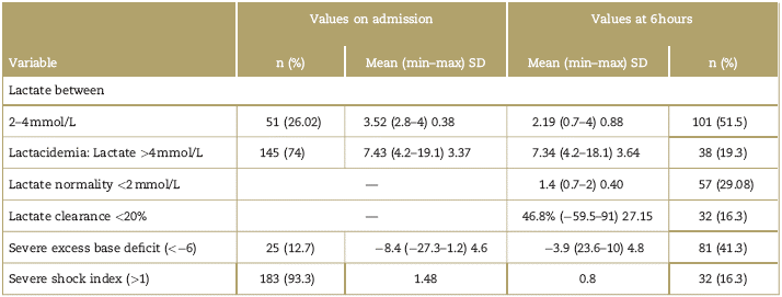 Lactate, excess base, and shock index values on admission and at 6 hours