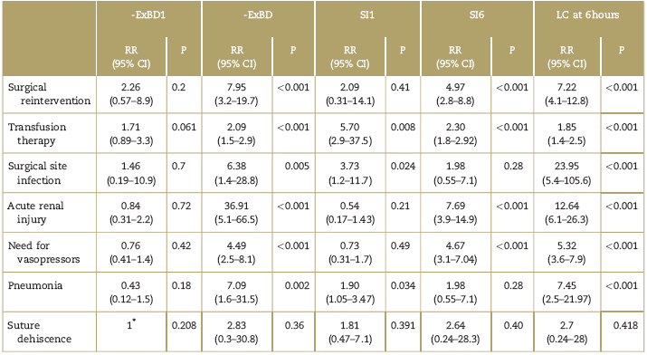 Relative risk of morbidity on admission and at 6 hours according to excess base deficit, lactate clearance, and shock index