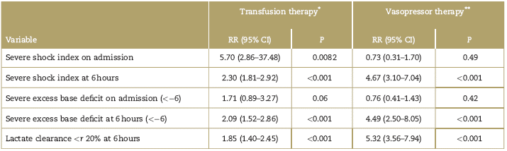 Relative risk of the need for transfusion and vasopressors according to severe shock index, severe base excess deficit, and lactate clearance