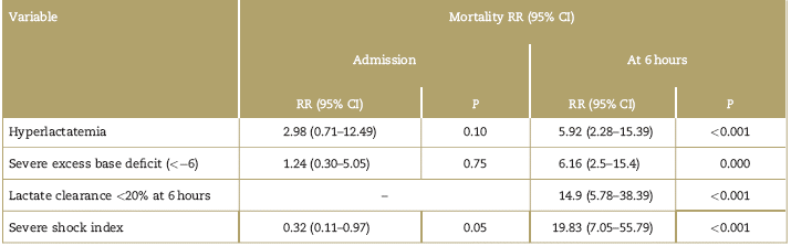 Relative risk of mortality on admission and at 6 hours