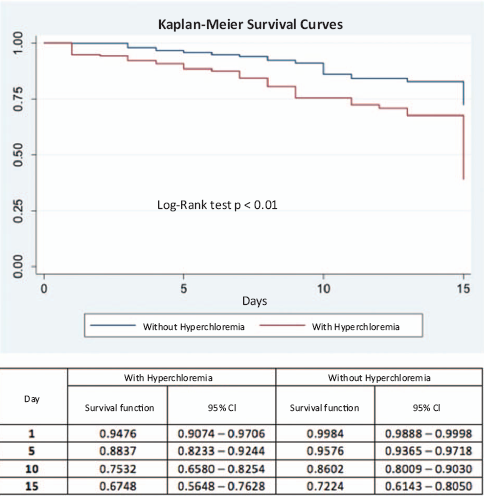 Kaplan-Meier survival curves for time-to-death as an outcome.