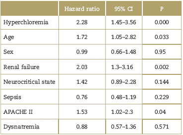 Cox regression model for time-to-death outcome