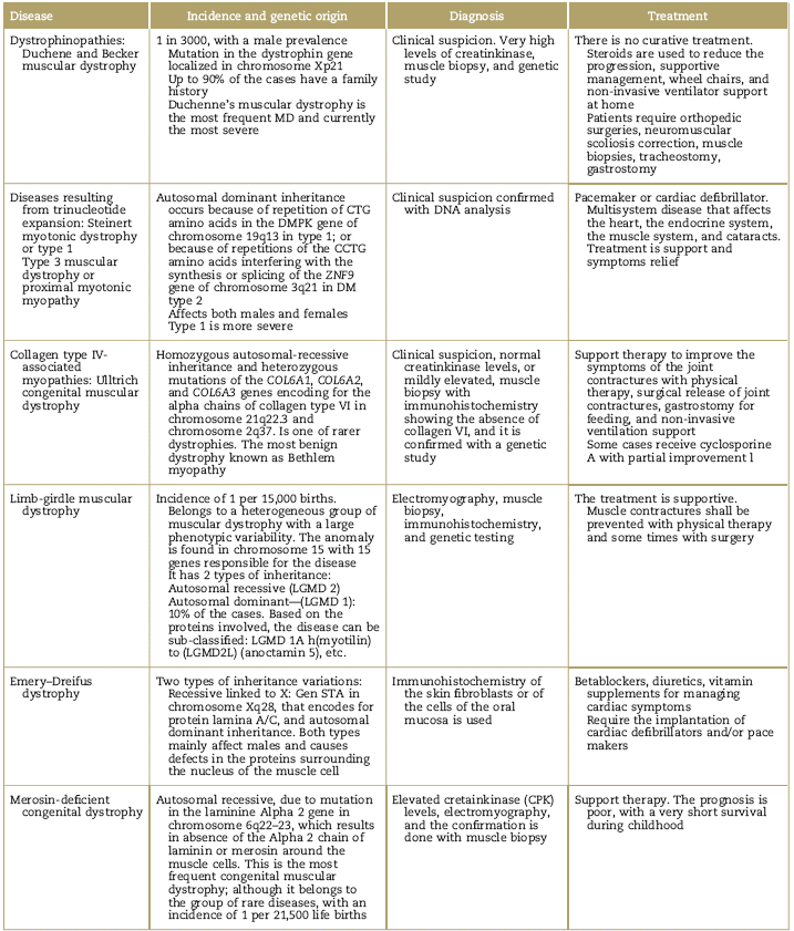 Anesthetic implications of muscular dystrophies