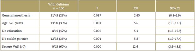 Probability of risk of developing delirium.