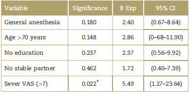Multivariate analysis of variables associated with the occurrence of delirium (n = 100).