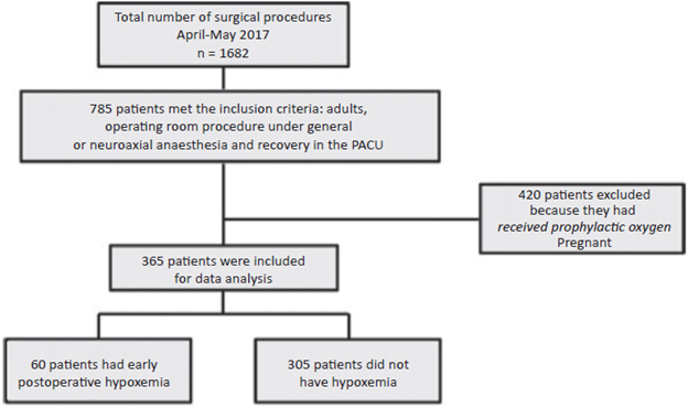 Flowchart of patients entered in the post-anesthesia care registry between April and May 2017. PACU = post-anesthesia care unit.