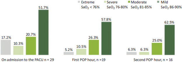 Severity classification of early postoperative hypoxemia at the different measurement points. PACU=postanesthetic care unit, POP=postoperative, SaO2=peripheral arterial oxygen saturation.
