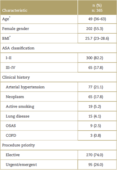 Demographic and clinical characteristics of the population.