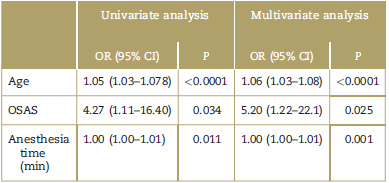 Factors associated with early postoperative hypoxemia in the postanesthesia care unit.