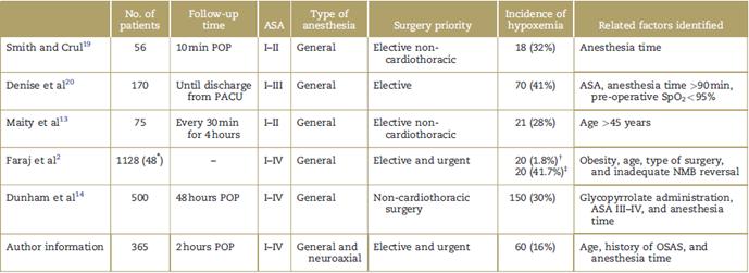 Comparative studies of the incidence of postoperative hypoxemia.