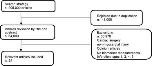Data search strategy.