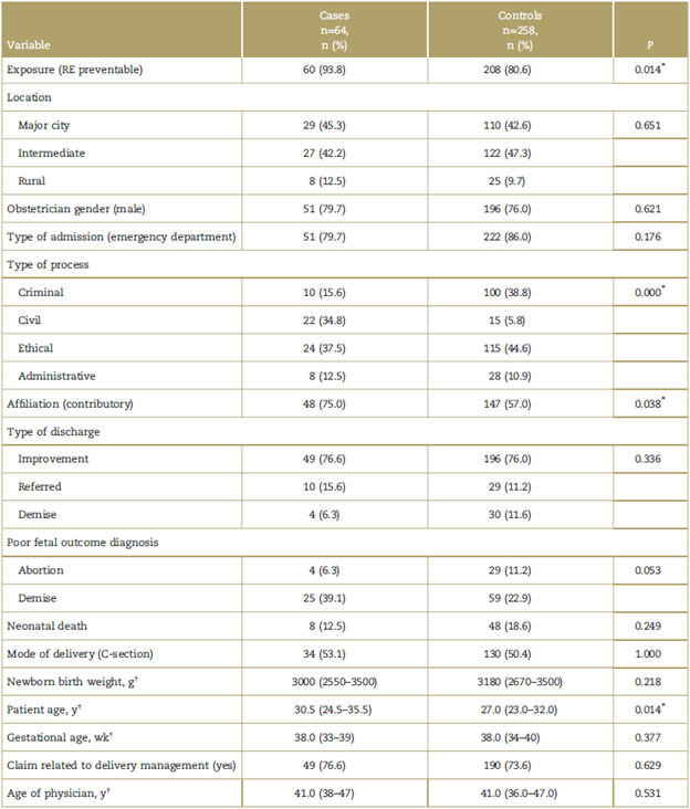Baseline characteristics of cases and controls undergoing malpractice claims covered by FEPASDE (S.C.A.R.E.) Colombia 1999 to 2014.