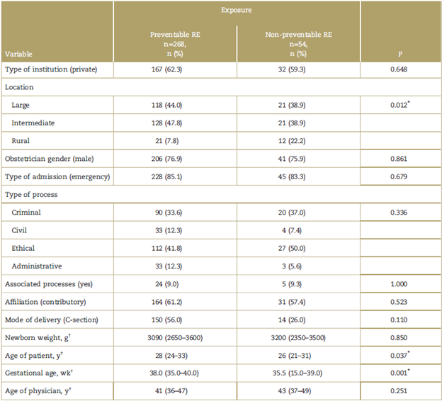 Baseline characteristics of patients presenting with reportable preventable and non-preventable events, in processes represented by FEPASDE (S.C.A.R.E.) Colombia 1999 to 2014.