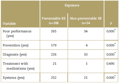 Association between care deficiencies and the occurrence of a reportable preventable event in processes represented by FEPASDE (S.C.A.R.E.) Colombia 1999 to 2014.