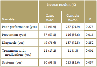 Association between deficient care and unfavorable ruling in processes represented by FEPASDE (S.C.A.R.E.) Colombia 1999 to 2014.
