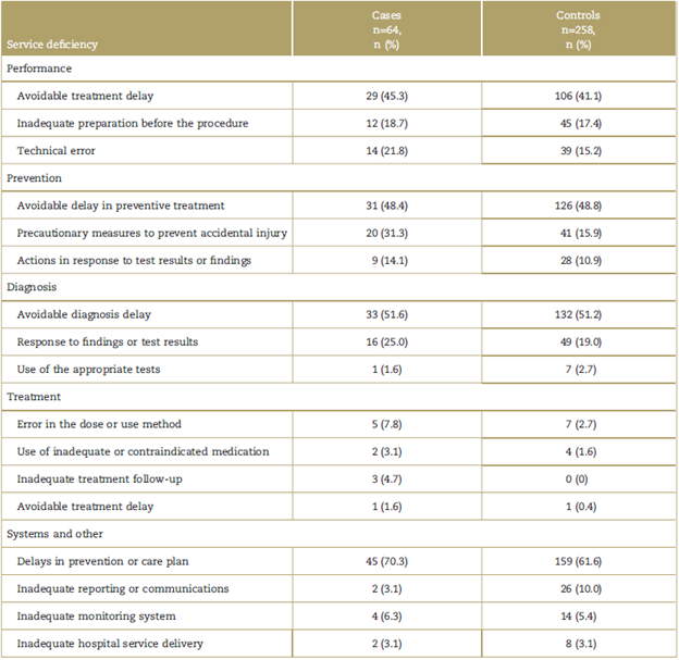 Care deficiencies identified in processes represented by FEPASDE (S.C.A.R.E.) Colombia 1999 to 2014.
