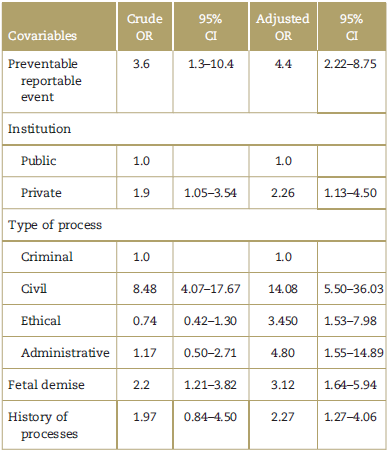 Raw and adjusted OR estimate using logistic regression for the association between the occurrence of a preventable and non-preventable reportable event and favorable and unfavorable decisions in processes represented by FEPASDE (S.C.A.R.E.) Colombia 1999 to 2014.