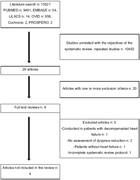 Article selection process.