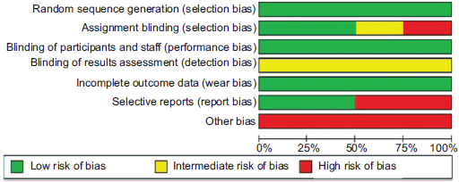 Bias risk assessment.