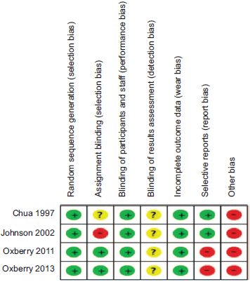 Study quality assessment.