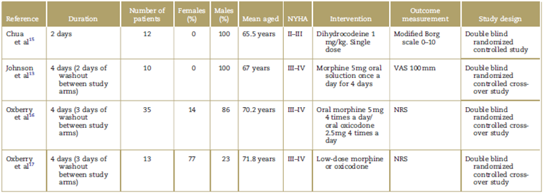 Summary of the articles included in the systematic review.