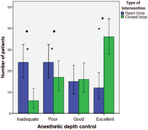 Anesthetic depth control categorized according to group. Excellent anesthetic control, with a percentage of anesthesia time with BIS 40 to 60 >80%; good, between 70 and 80%; poor, 50 and 70%; inadequate, <50% of the time. The data are presented in number of patients and their 95% CI. ∗ P<0.05. BIS=bispectral index, CI=confidence interval.