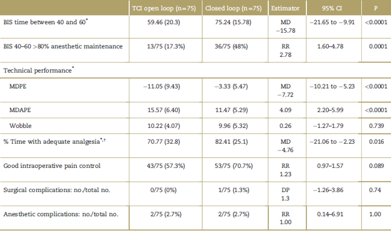 Clinical and technical performance of the controller.