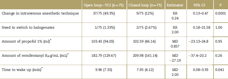 Changes and modifications in endovenous techniques; quantity of medicines consumed and awakening times.