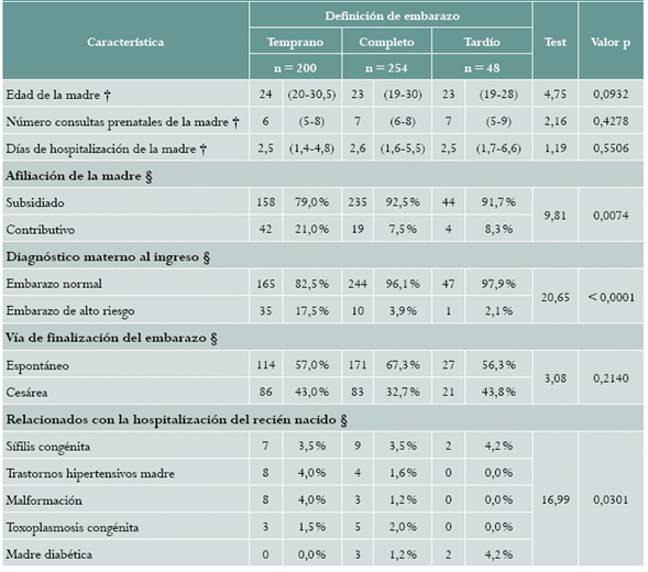 Características de la madre en gestaciones “normales” de 37 a 41 semanas en la Clínica Universitaria Rafael Uribe Uribe de Cali (Colombia), 2013